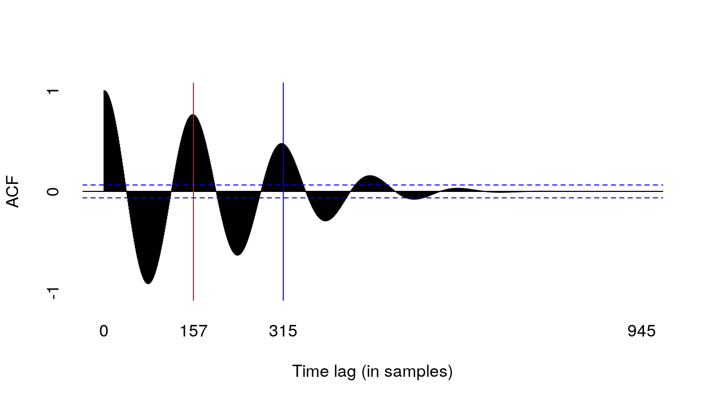 An autocorrelation function, showing a series of peaks with decreasing
  size. A red line marks the top of the second (on sample 157), and a blue line
  marks the top of the third (on sample 316), which is lower. The fourth peak,
  roughly half-way through the curve, is the last 1 that is plain to see