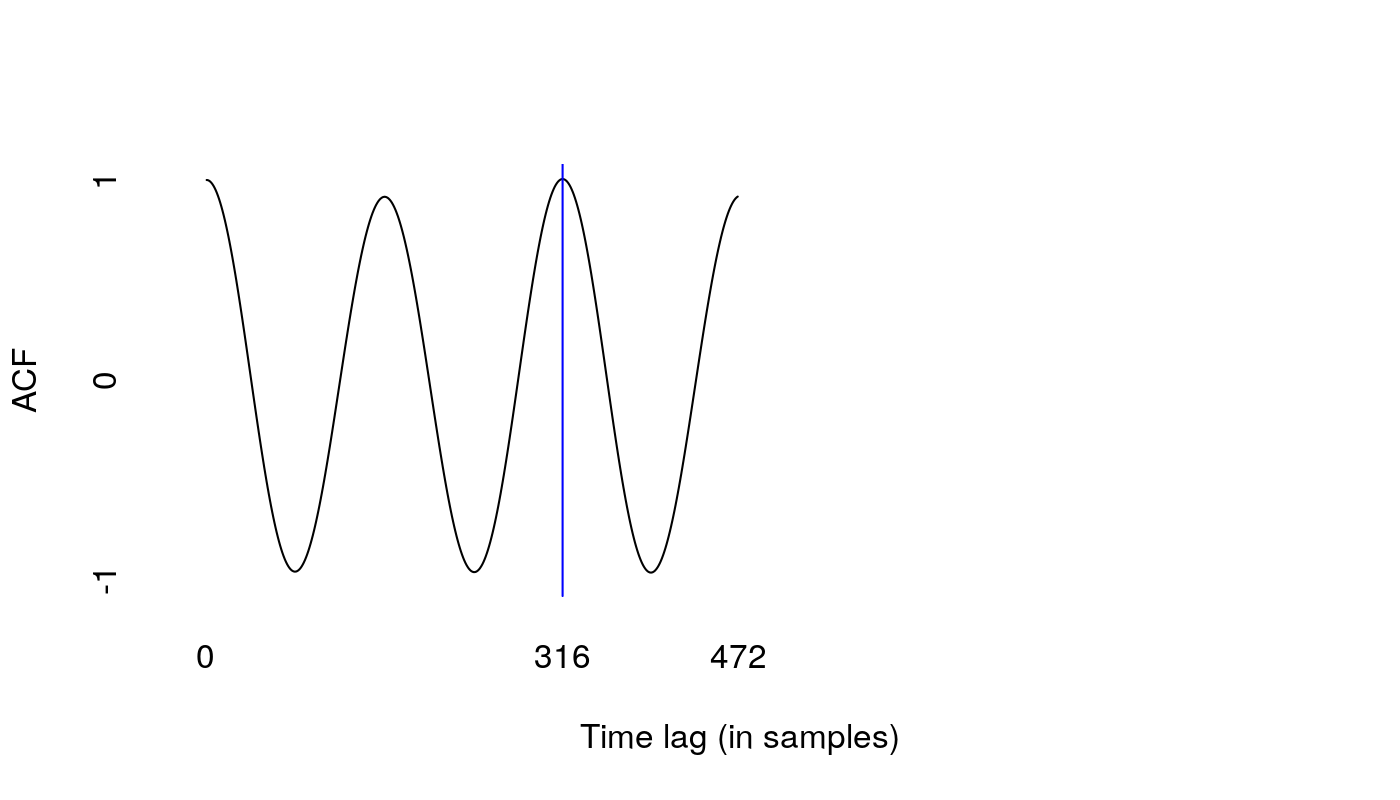Three cycles of a sinusoid wave, half the length of the ones shown
  before, starting on a peak at a magnitude of 1. The second peak is slightly
  lower than the first. The third peak, which is slightly higher than the
  second, is marked with a blue line on sample 316